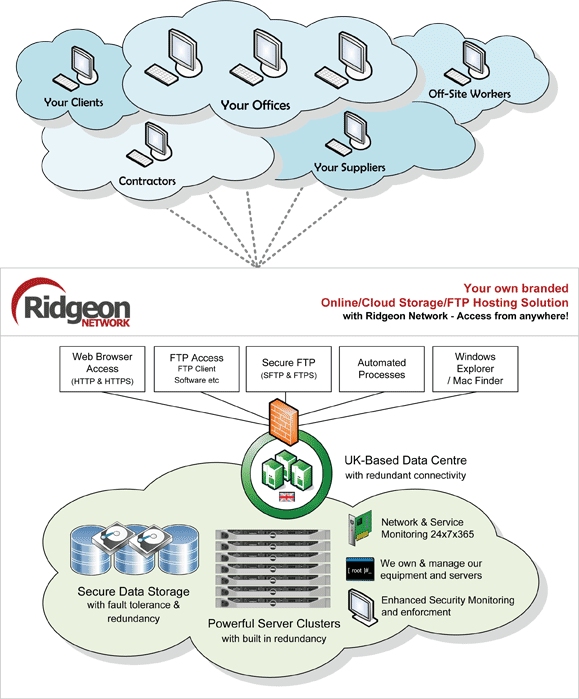 FTP Hosting and Cloud Storage