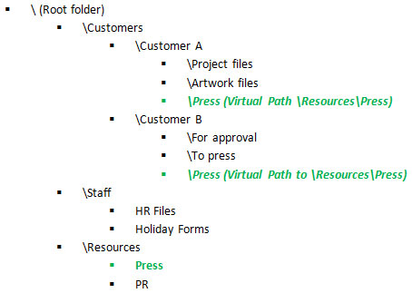 Virtual Paths FTP Hosting Structure