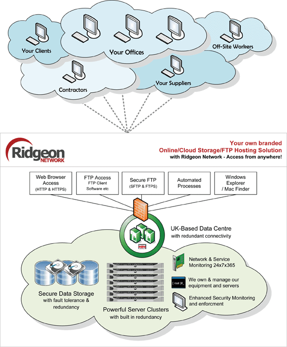 Cloud Storage, FTP hosting and Online Storage - How the solution works at Ridgeon Network