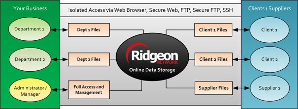 FTP Hosting and UK Online Data Storage